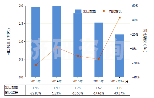 2013-2017年6月中國初級形狀的丁二烯橡膠(HS40022010)出口量及增速統計